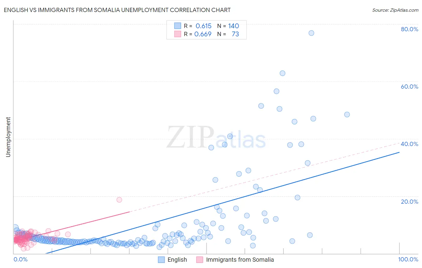 English vs Immigrants from Somalia Unemployment