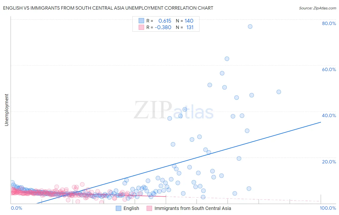 English vs Immigrants from South Central Asia Unemployment