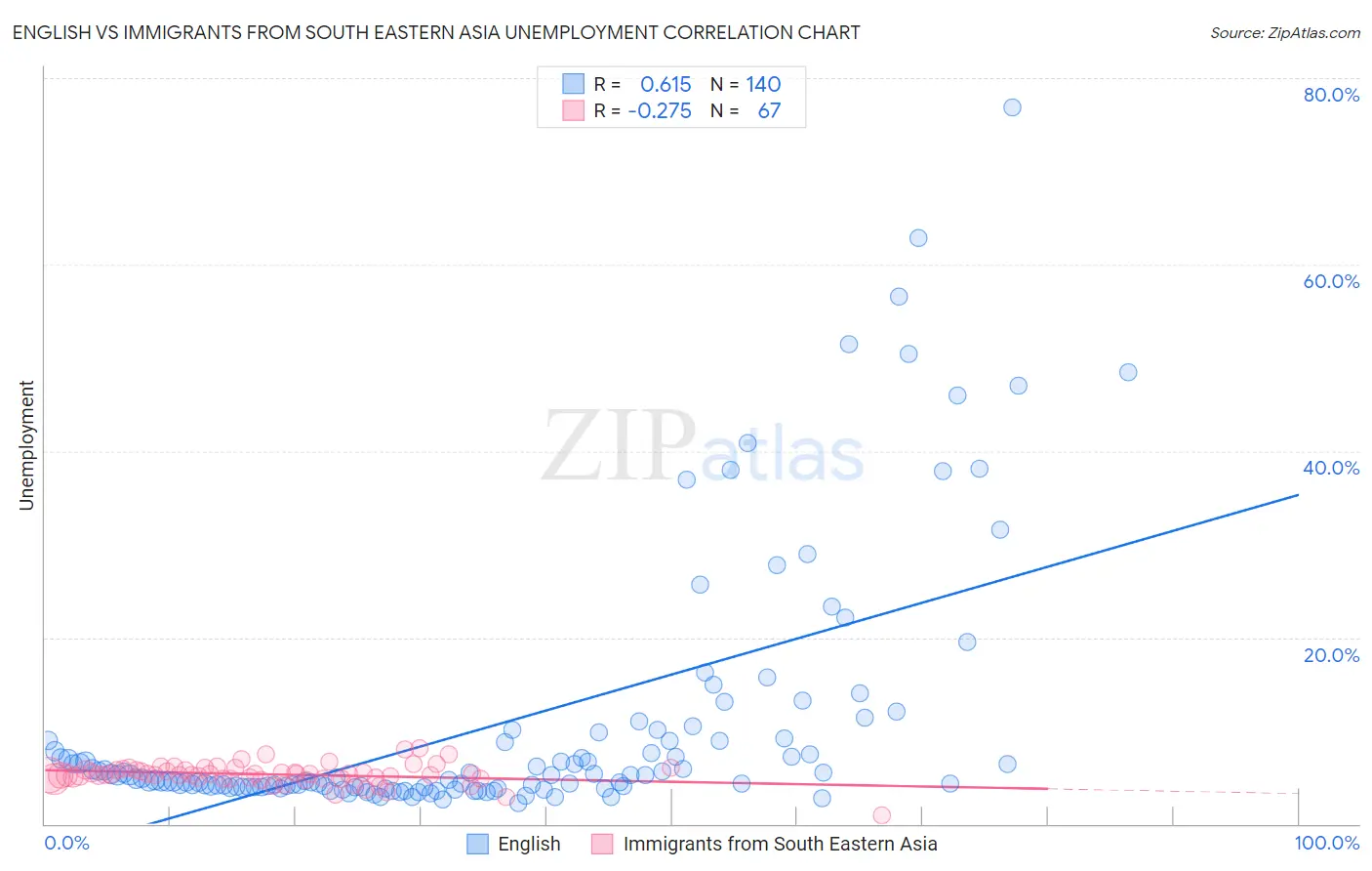 English vs Immigrants from South Eastern Asia Unemployment