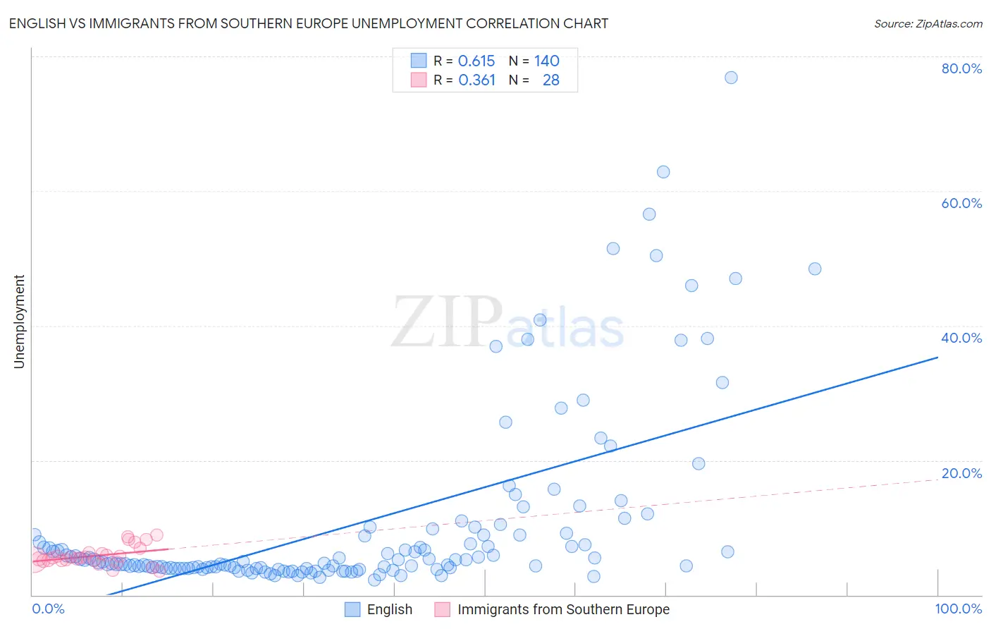 English vs Immigrants from Southern Europe Unemployment