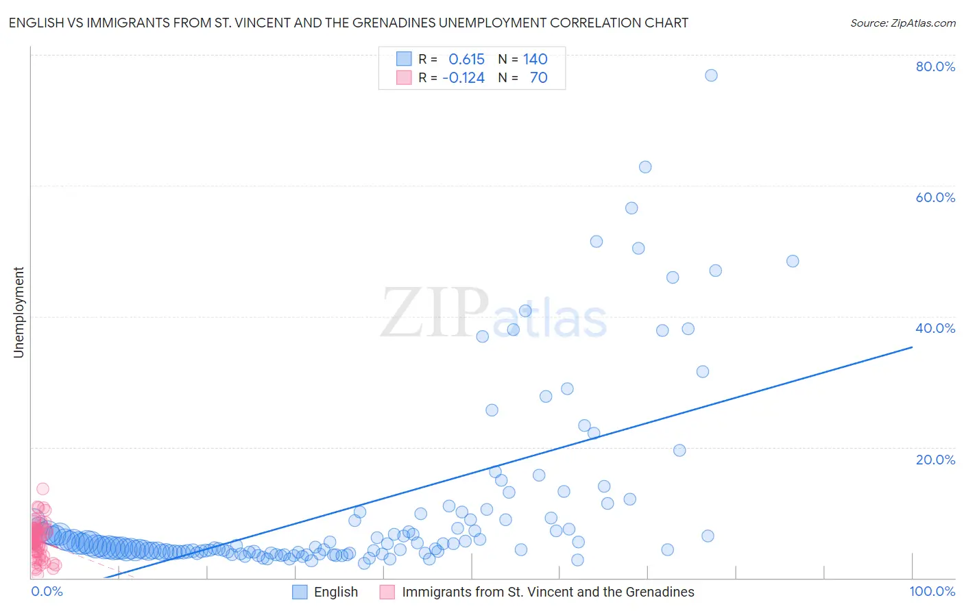 English vs Immigrants from St. Vincent and the Grenadines Unemployment