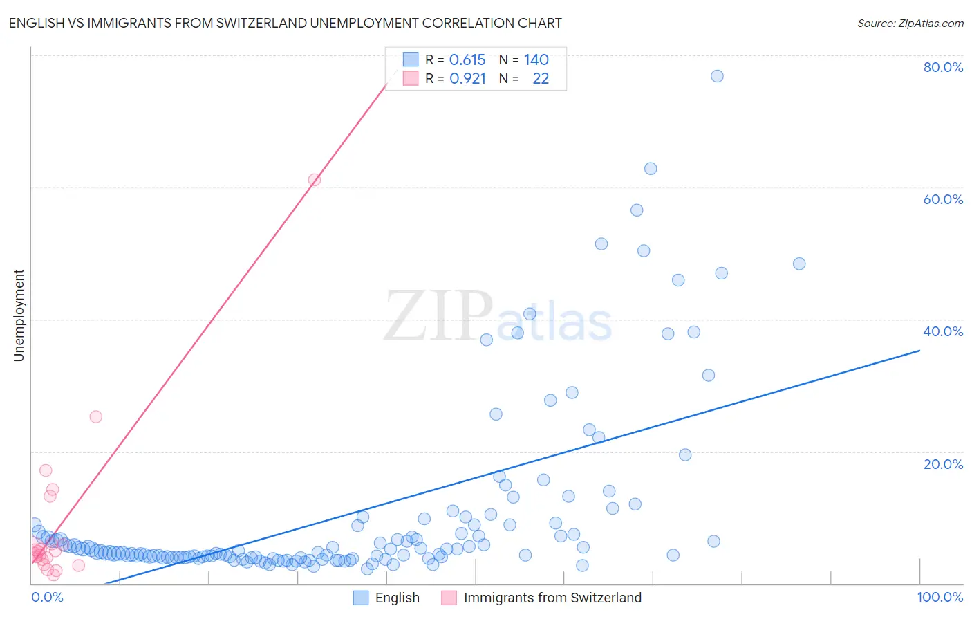 English vs Immigrants from Switzerland Unemployment