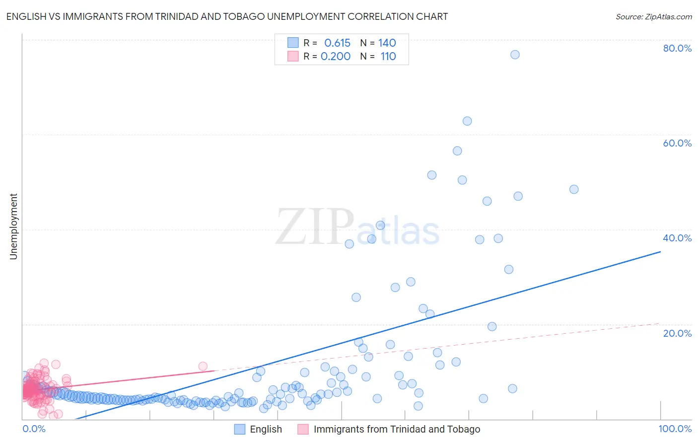 English vs Immigrants from Trinidad and Tobago Unemployment