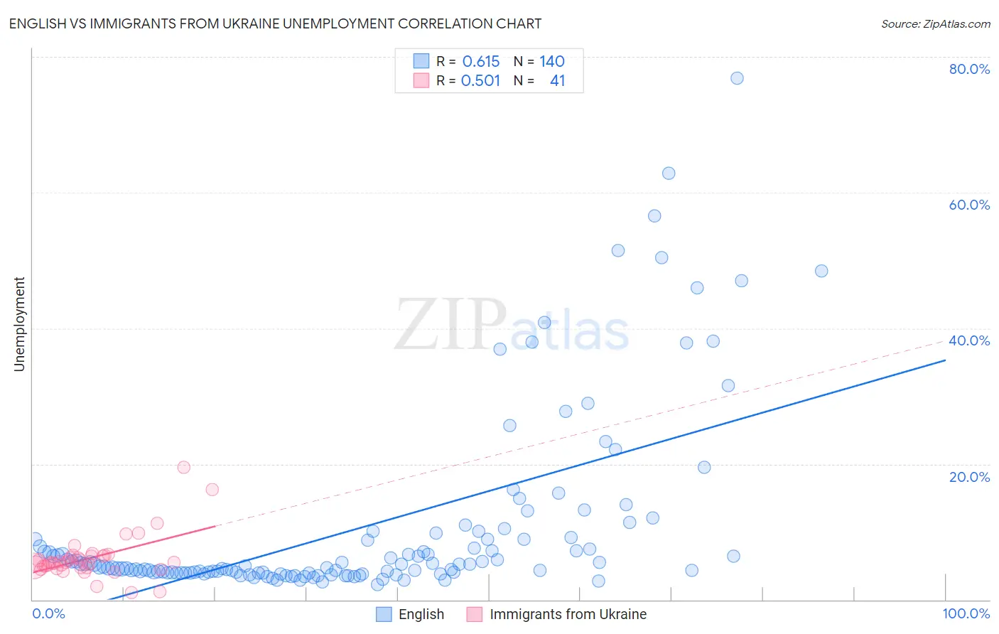English vs Immigrants from Ukraine Unemployment