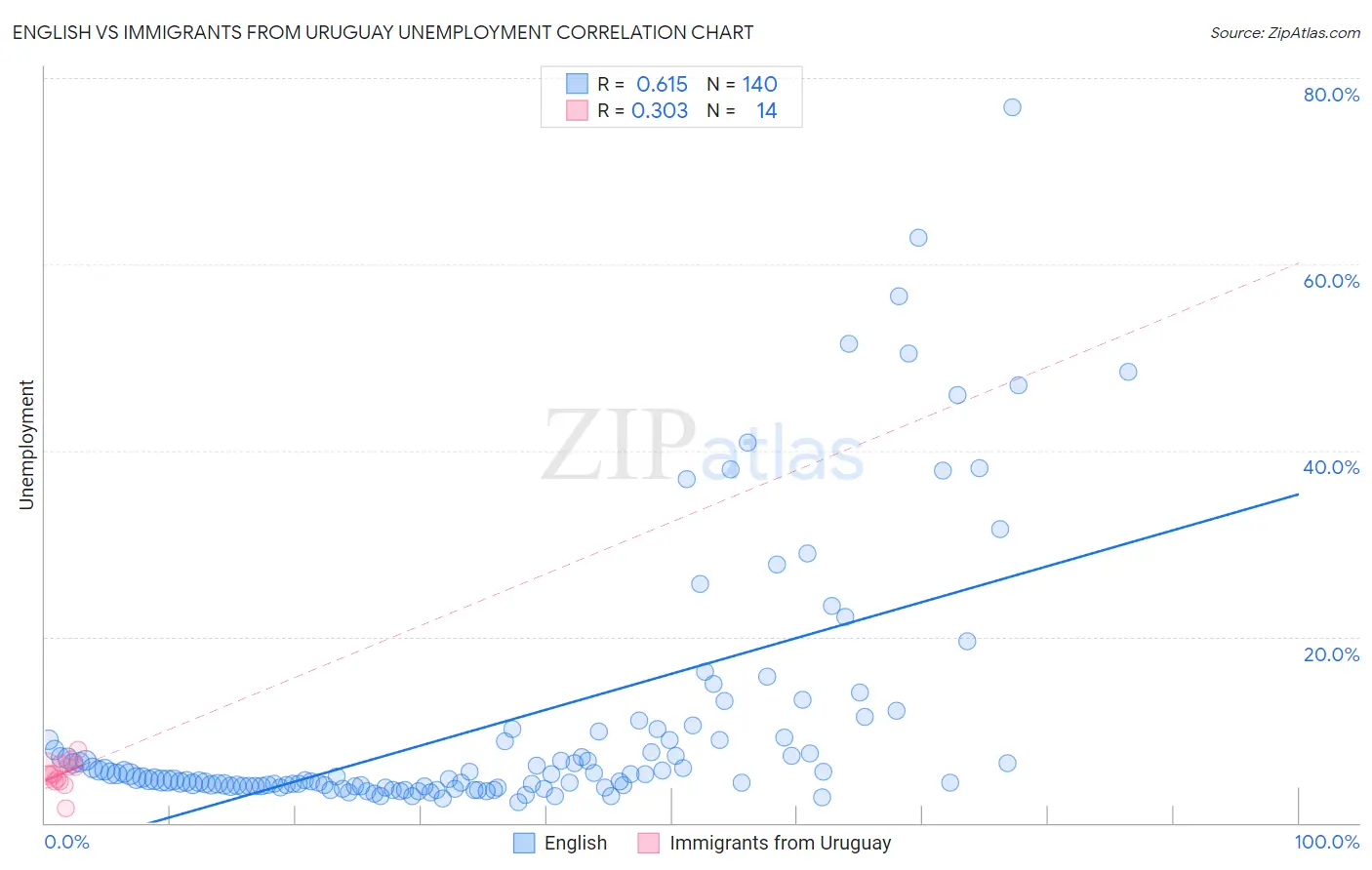 English vs Immigrants from Uruguay Unemployment