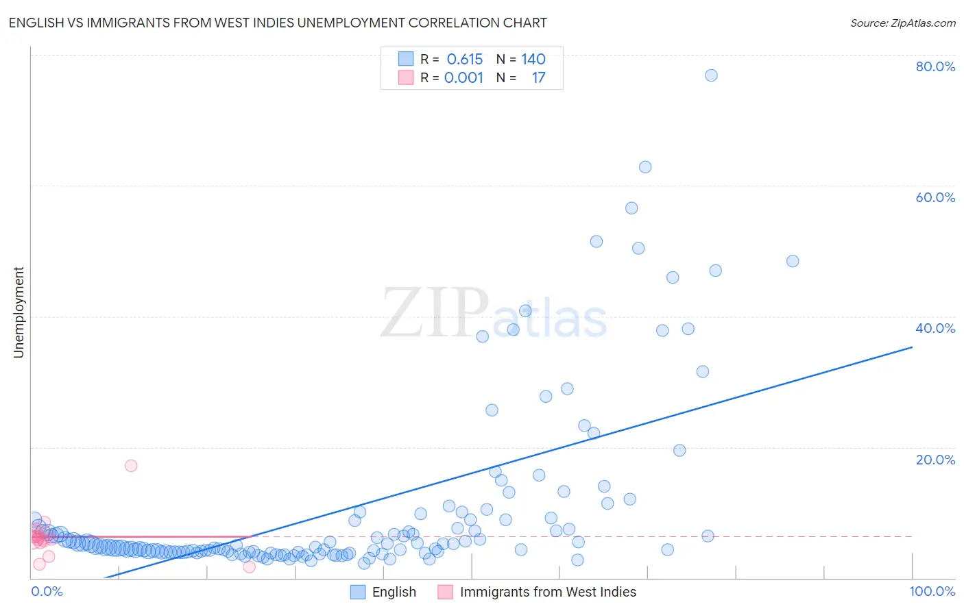 English vs Immigrants from West Indies Unemployment
