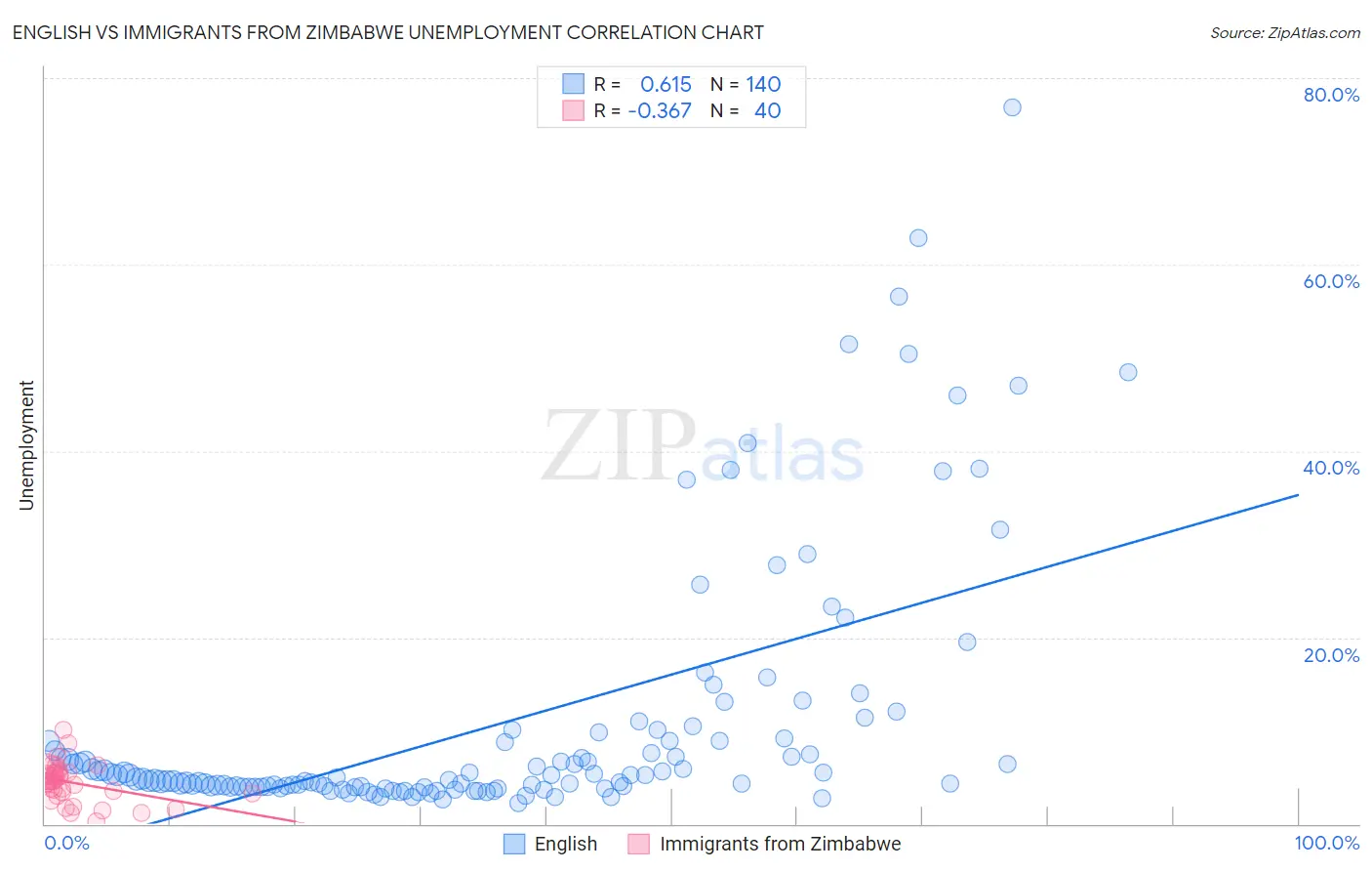 English vs Immigrants from Zimbabwe Unemployment
