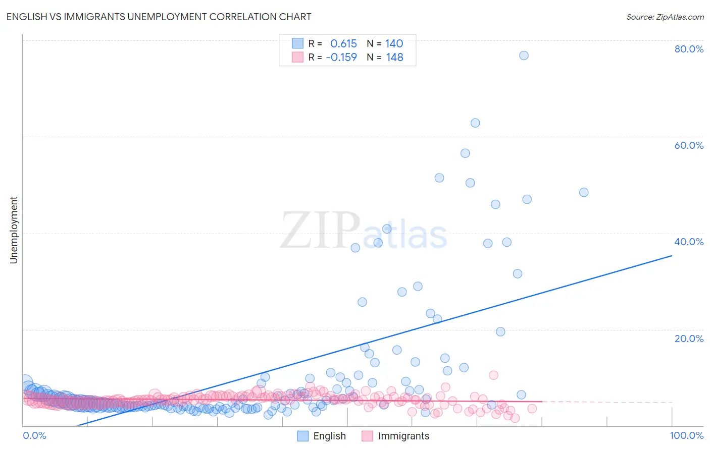English vs Immigrants Unemployment