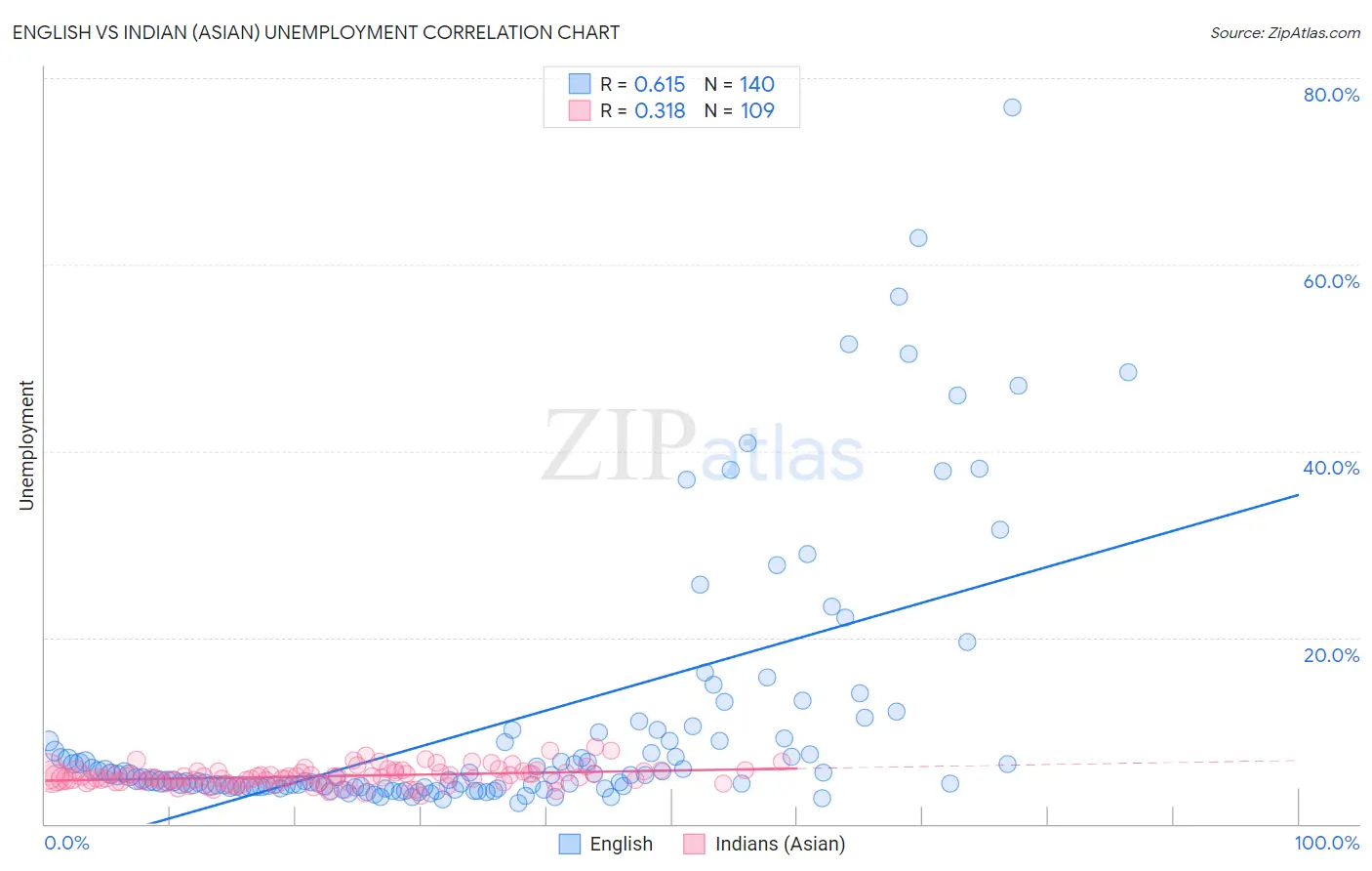 English vs Indian (Asian) Unemployment