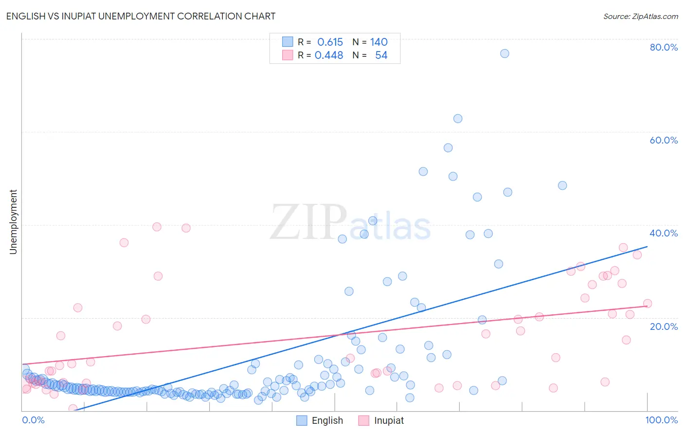 English vs Inupiat Unemployment