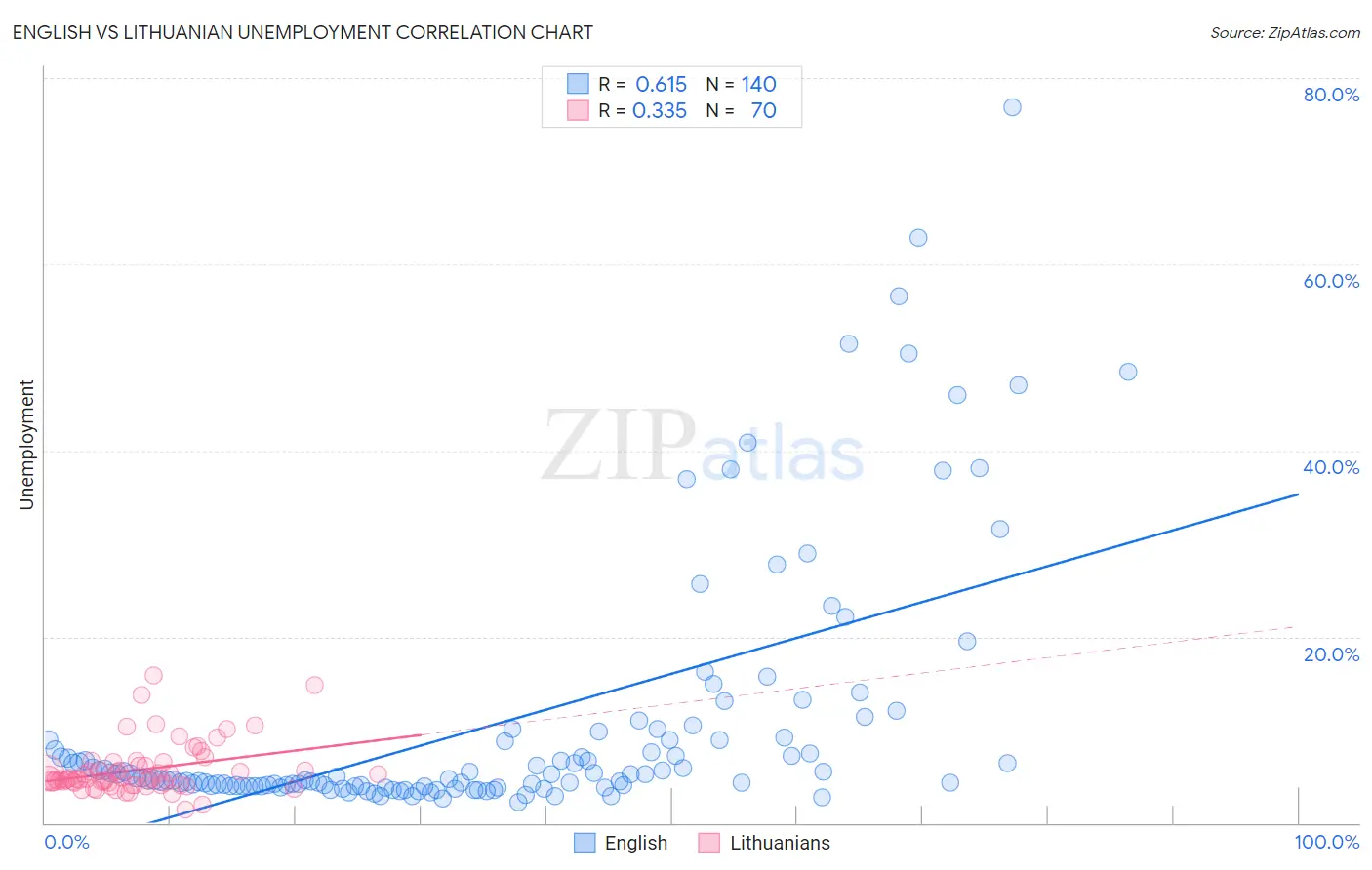English vs Lithuanian Unemployment