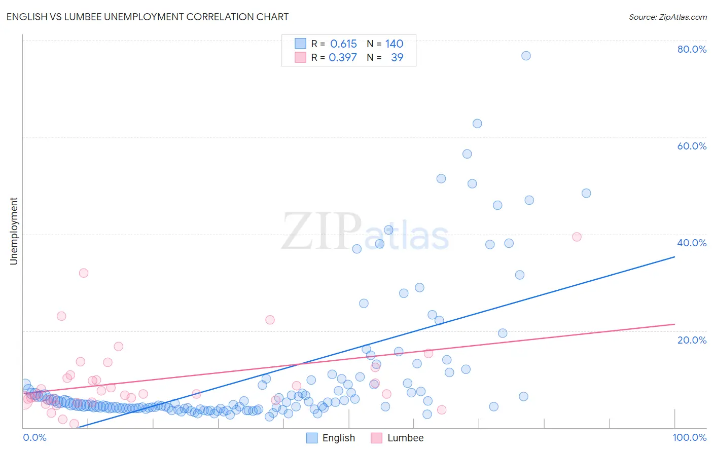English vs Lumbee Unemployment