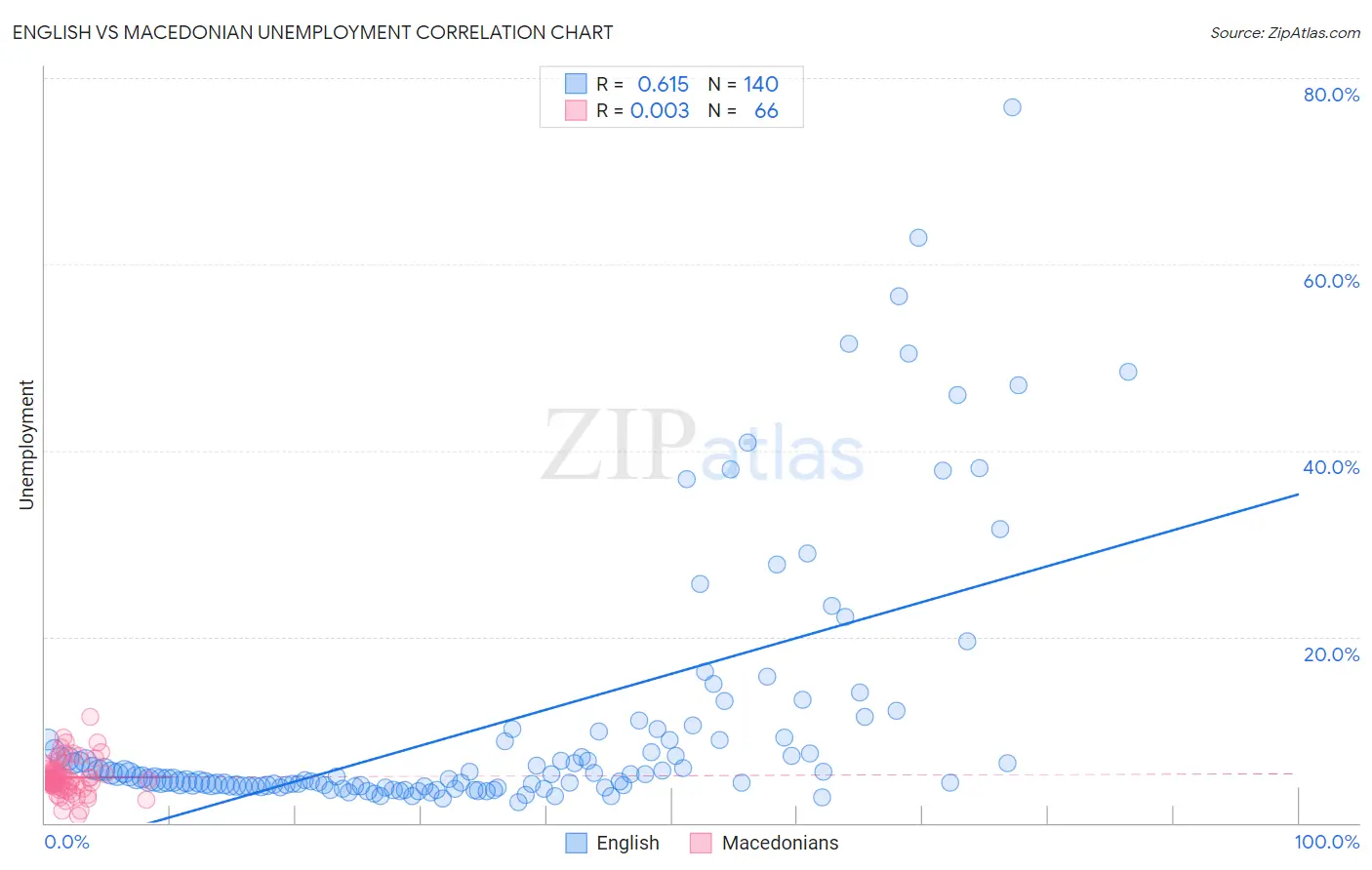English vs Macedonian Unemployment