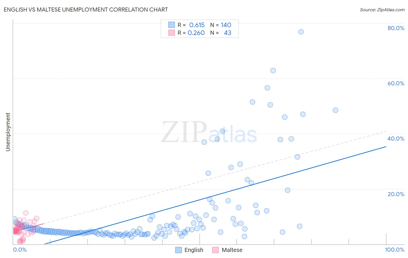 English vs Maltese Unemployment
