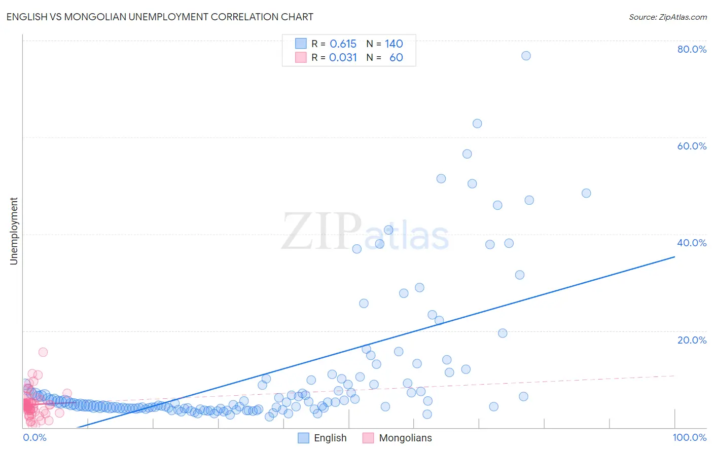 English vs Mongolian Unemployment