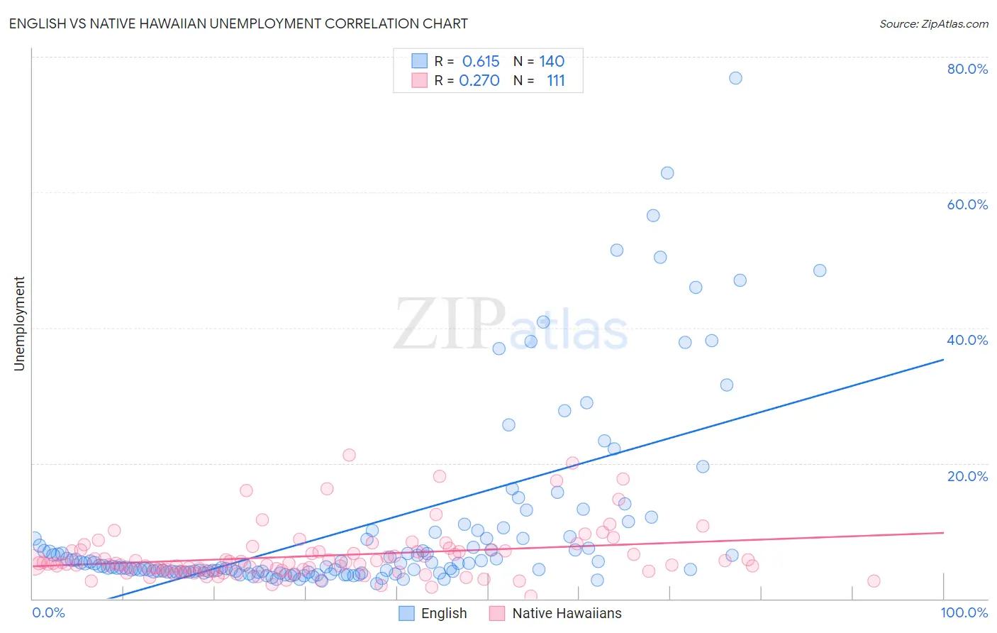 English vs Native Hawaiian Unemployment