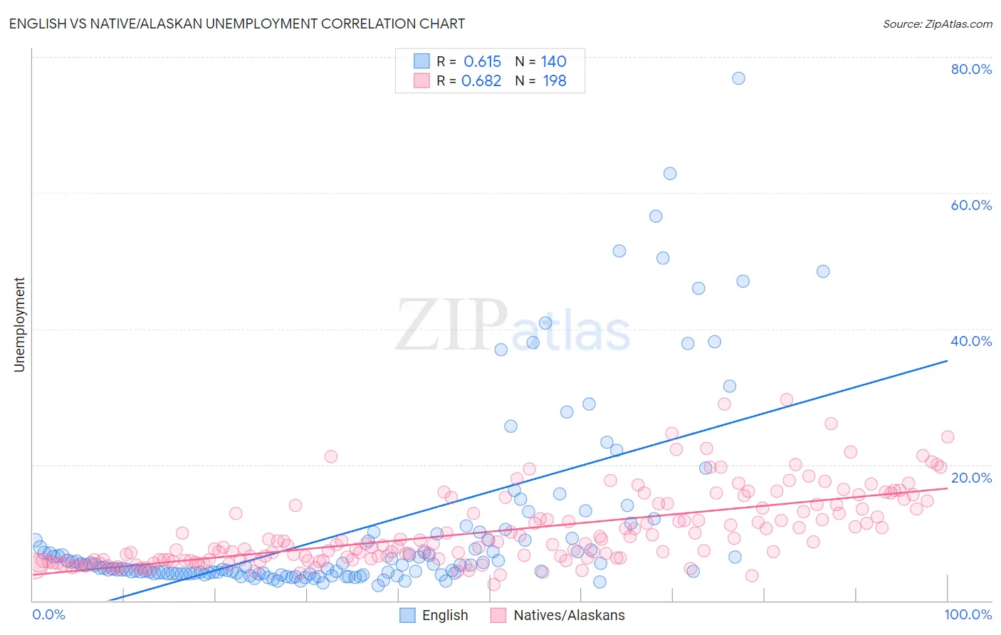 English vs Native/Alaskan Unemployment