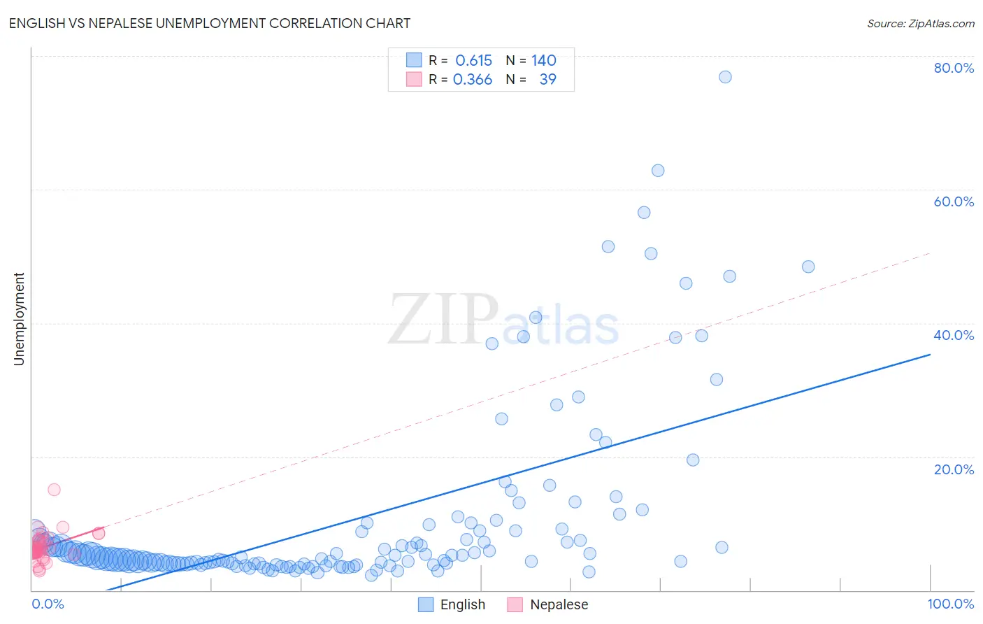 English vs Nepalese Unemployment