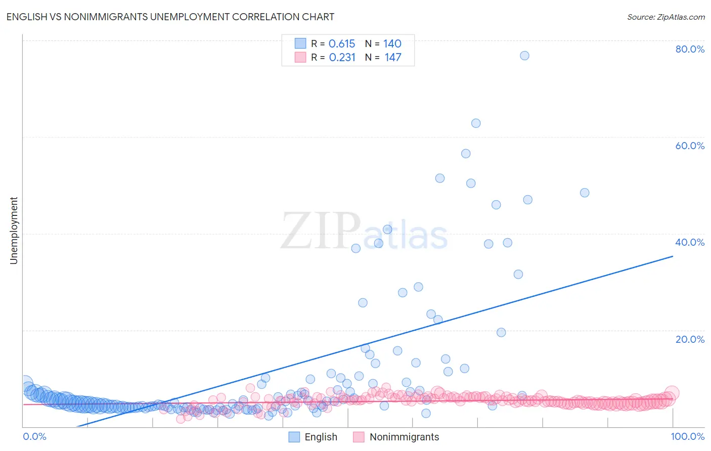 English vs Nonimmigrants Unemployment