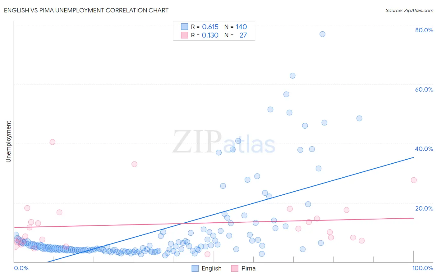 English vs Pima Unemployment