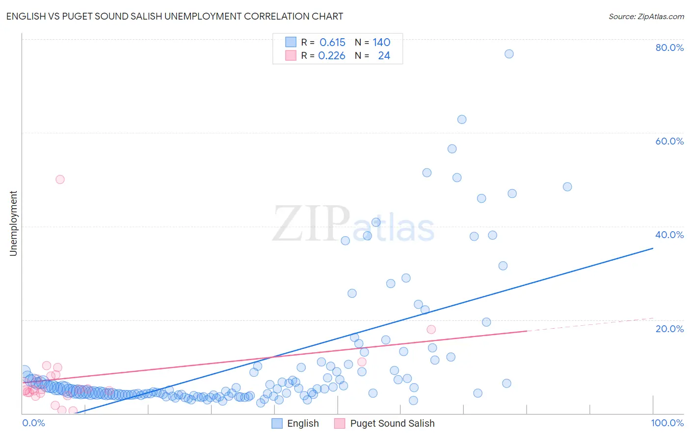 English vs Puget Sound Salish Unemployment