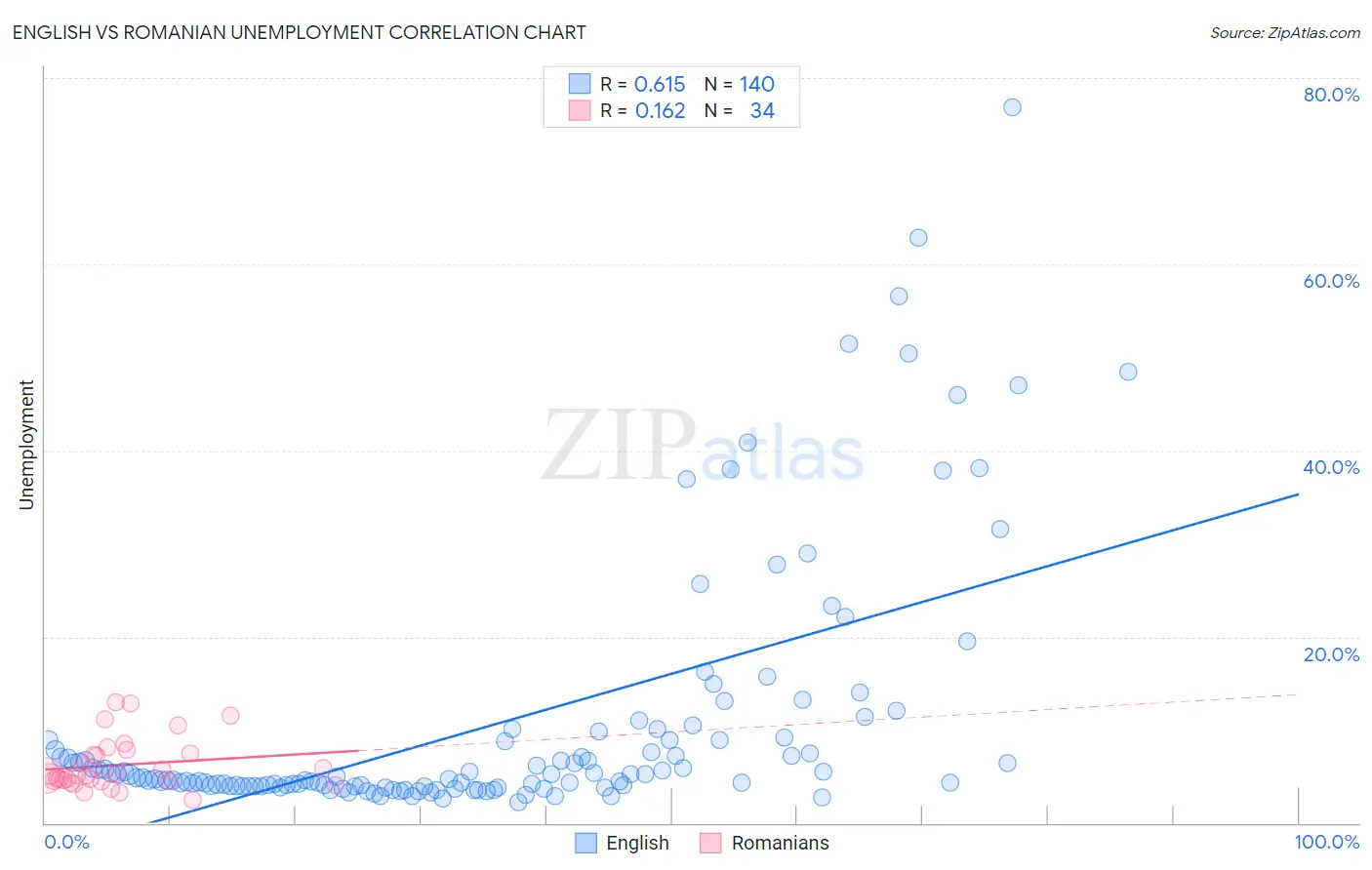 English vs Romanian Unemployment