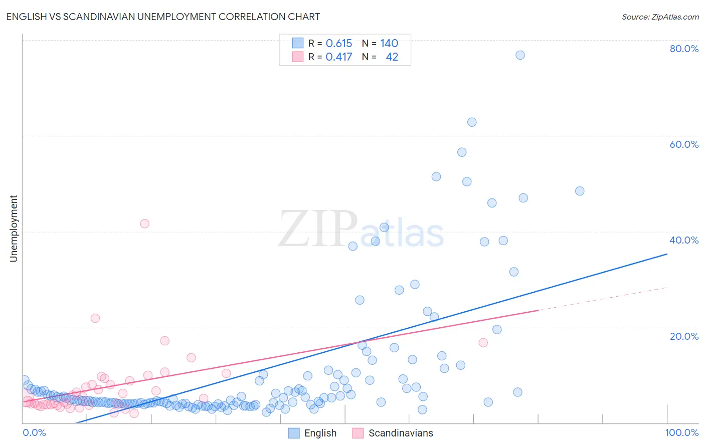 English vs Scandinavian Unemployment
