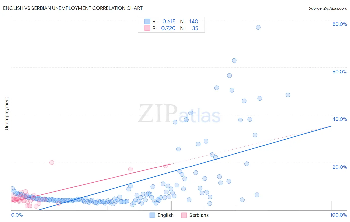 English vs Serbian Unemployment