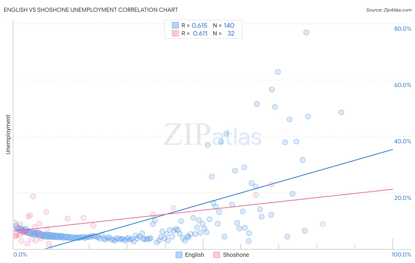 English vs Shoshone Unemployment