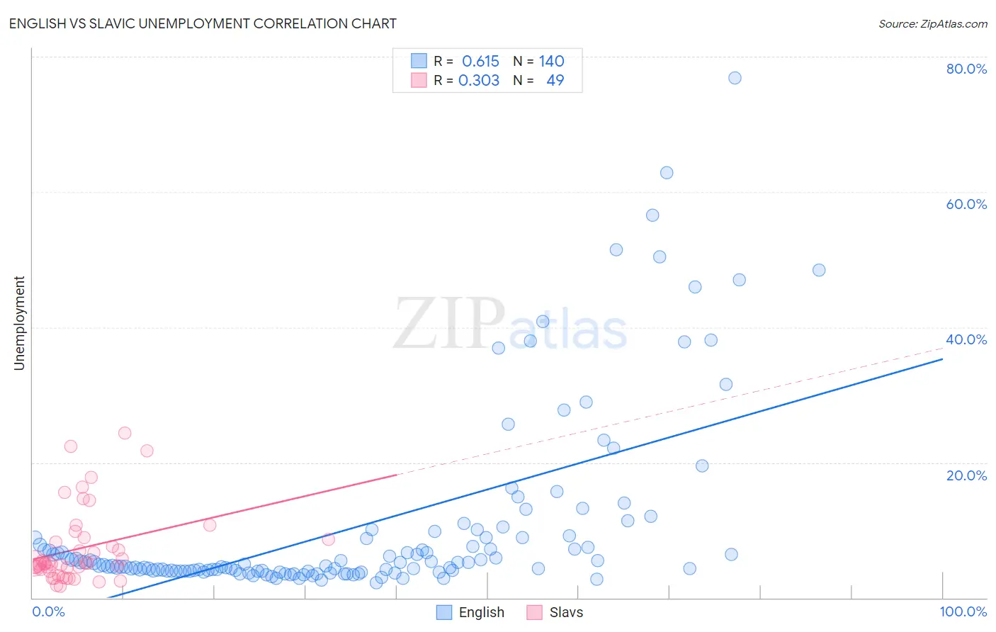 English vs Slavic Unemployment