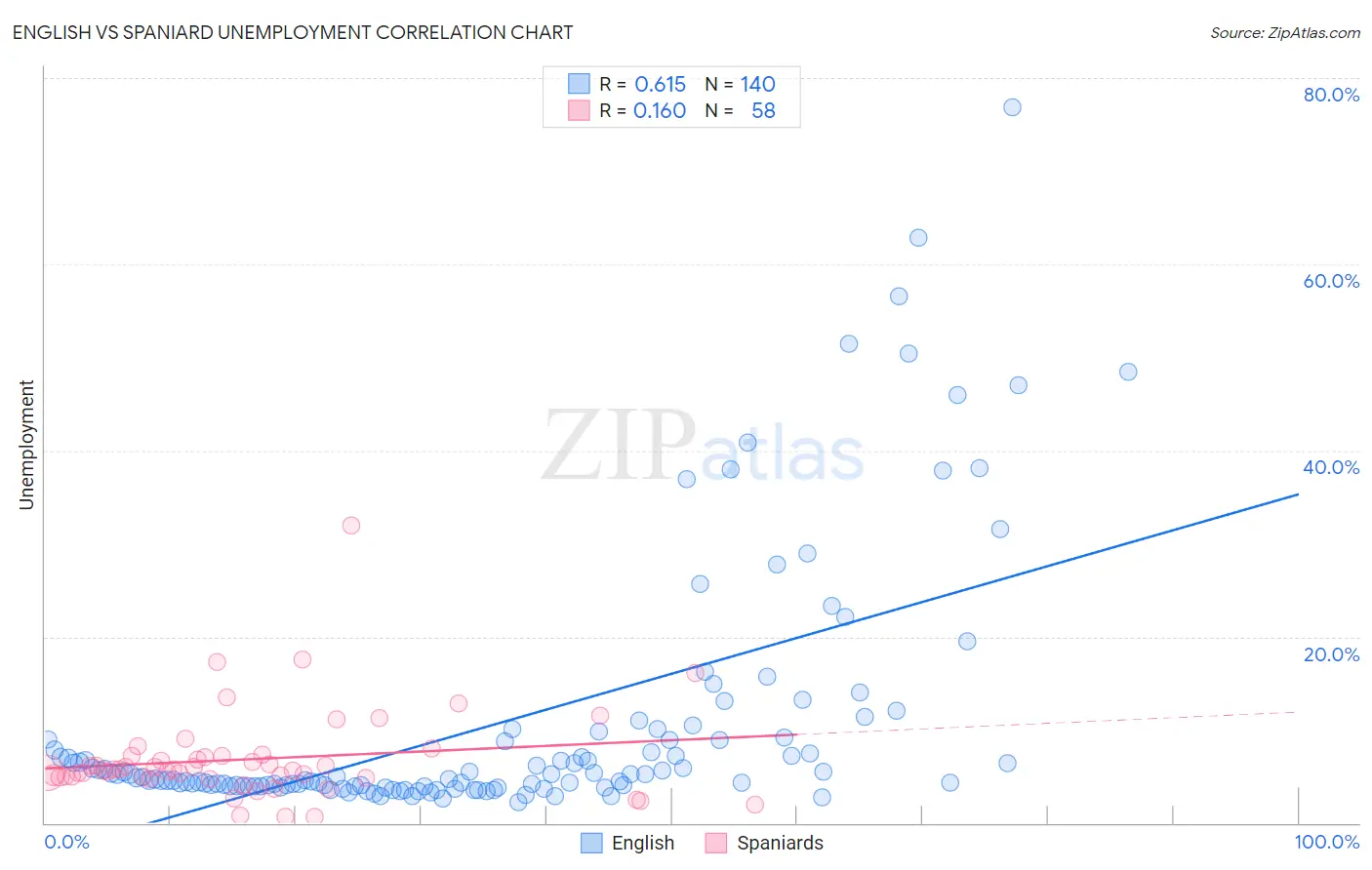 English vs Spaniard Unemployment