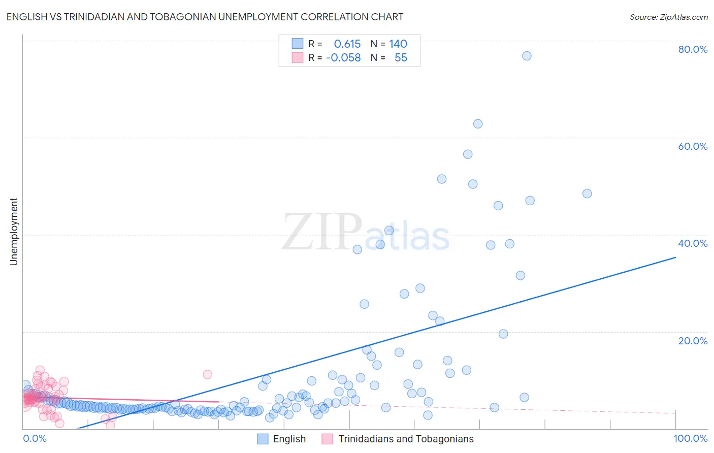 English vs Trinidadian and Tobagonian Unemployment