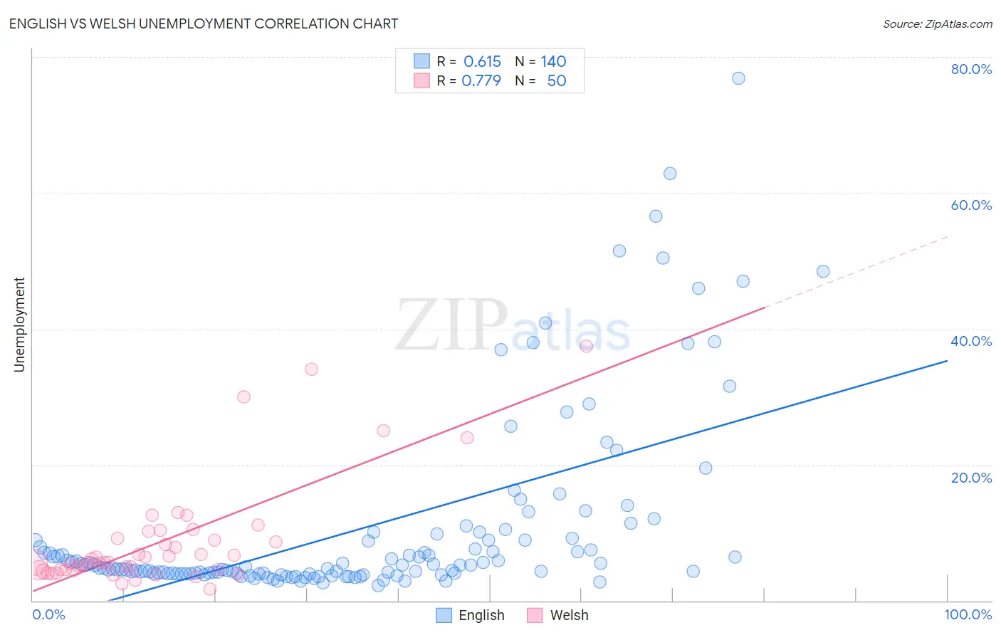 English vs Welsh Unemployment