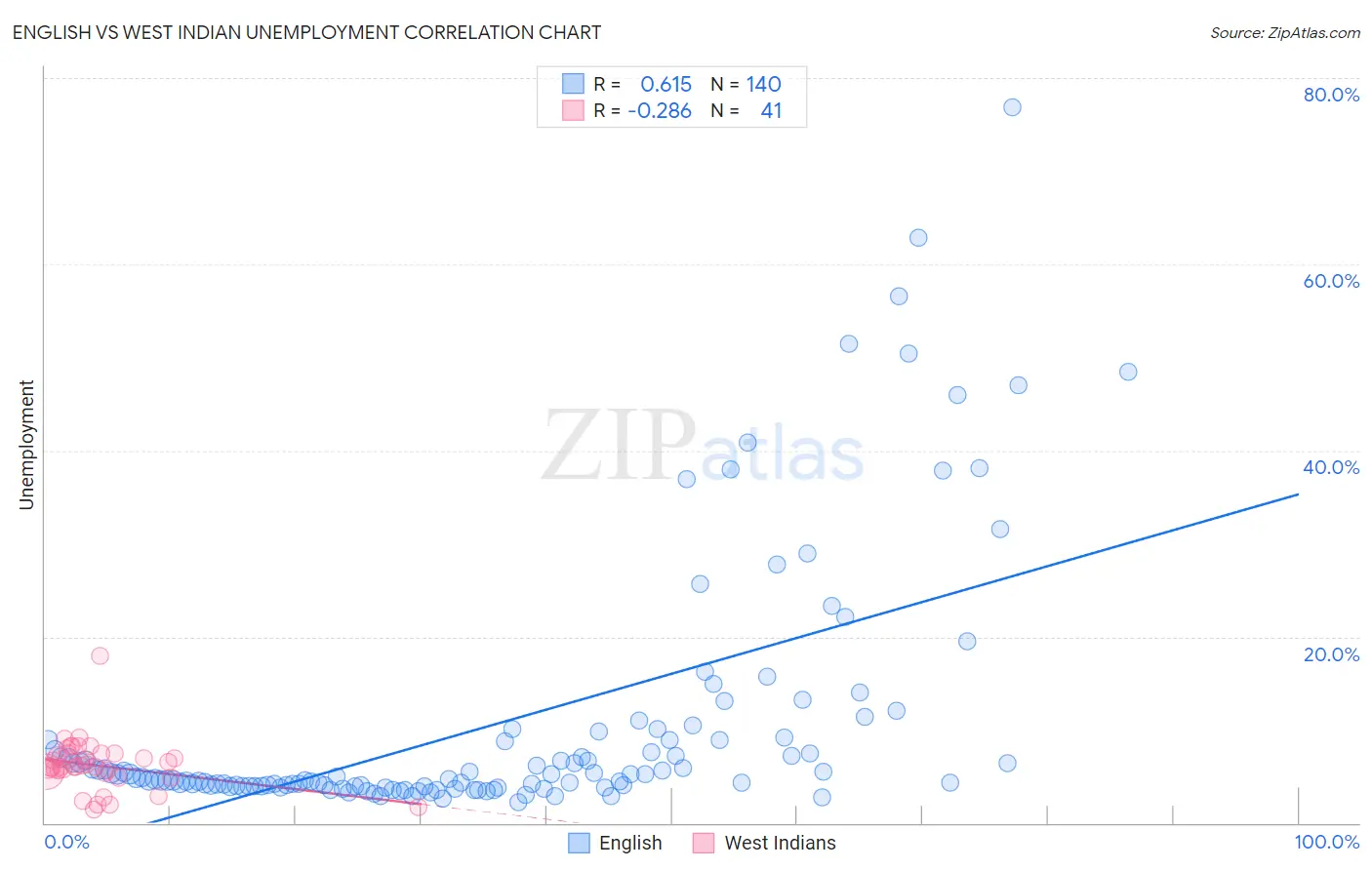 English vs West Indian Unemployment