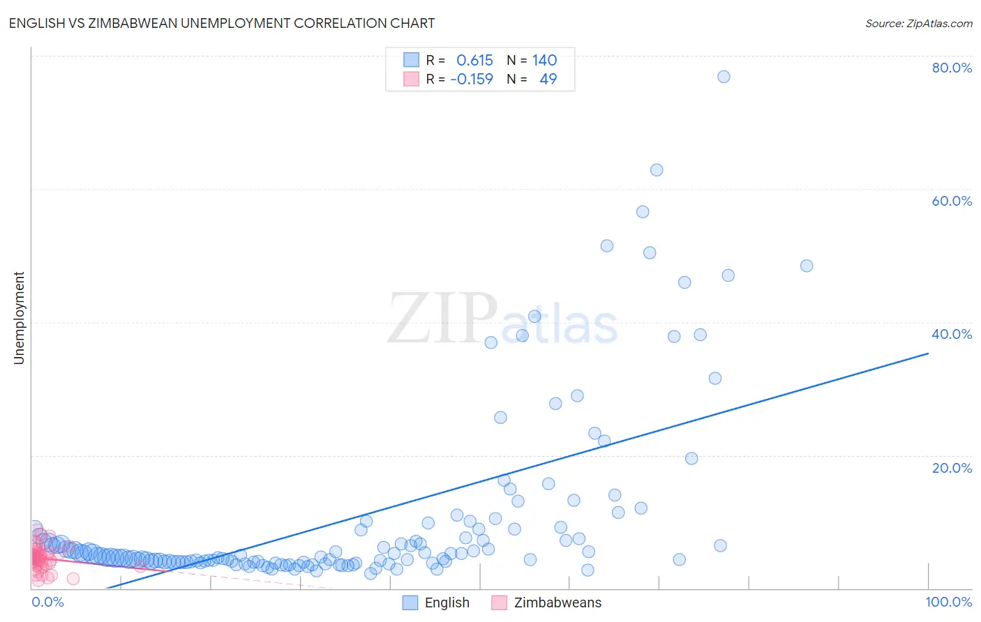 English vs Zimbabwean Unemployment