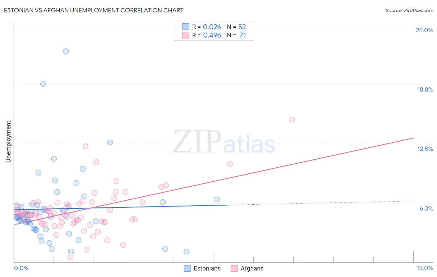 Estonian vs Afghan Unemployment