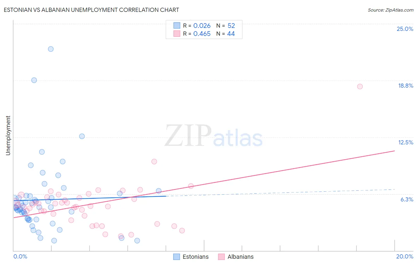 Estonian vs Albanian Unemployment