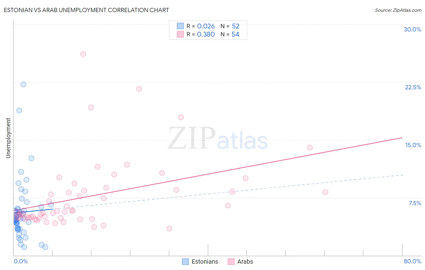 Estonian vs Arab Unemployment