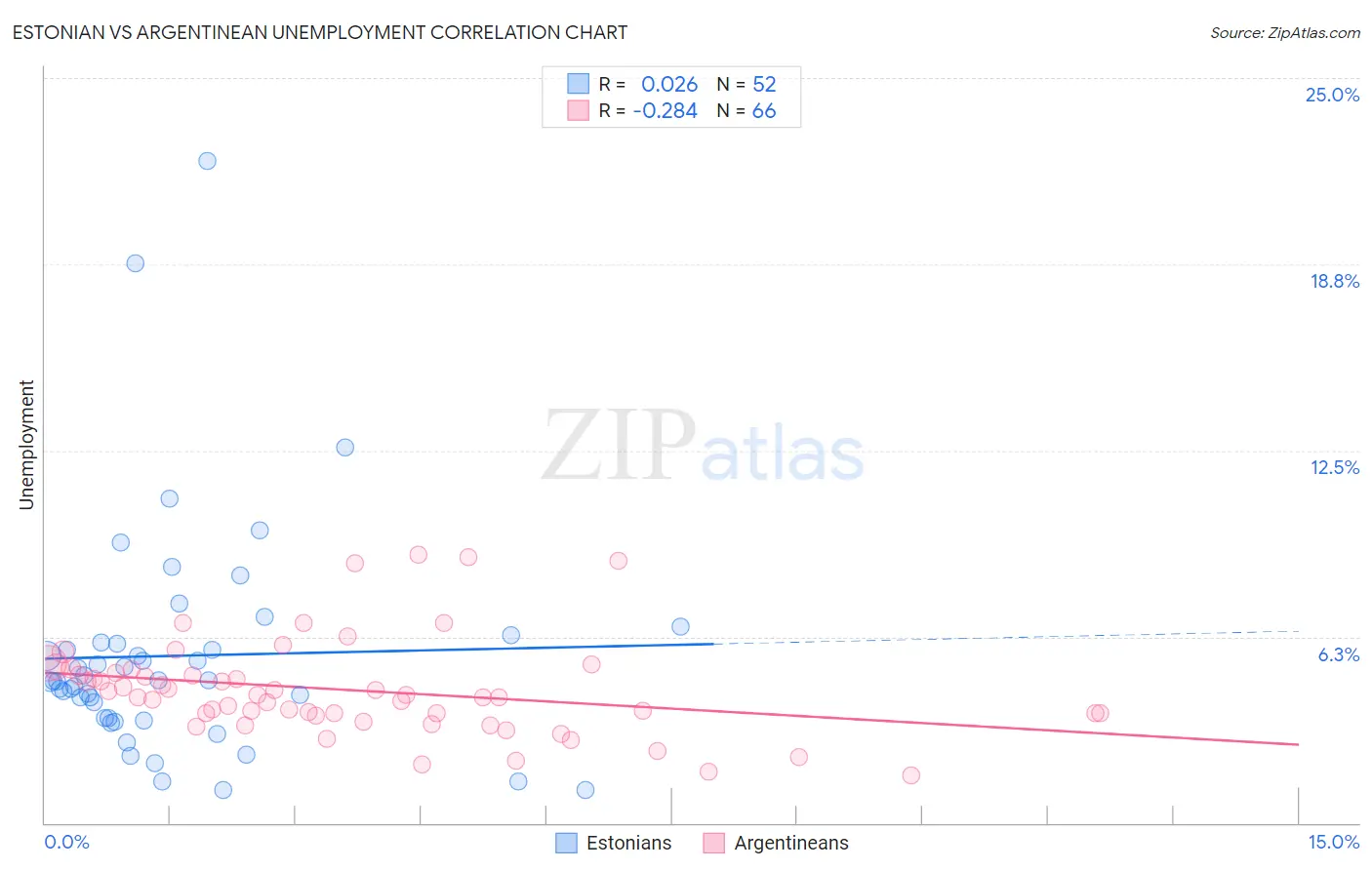 Estonian vs Argentinean Unemployment