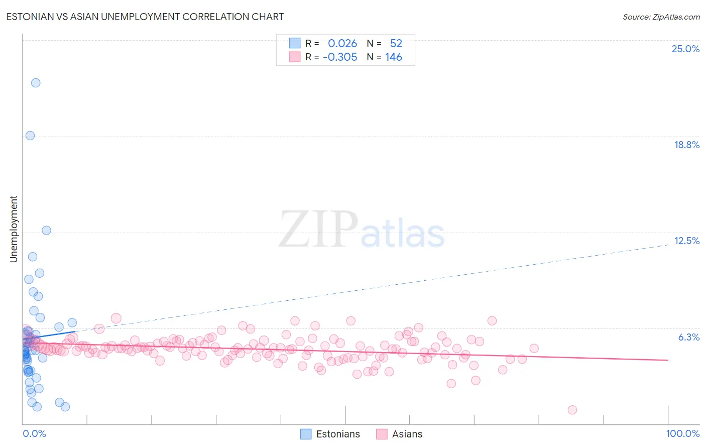 Estonian vs Asian Unemployment