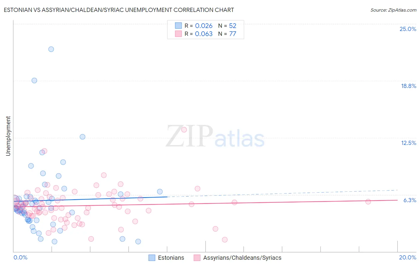 Estonian vs Assyrian/Chaldean/Syriac Unemployment
