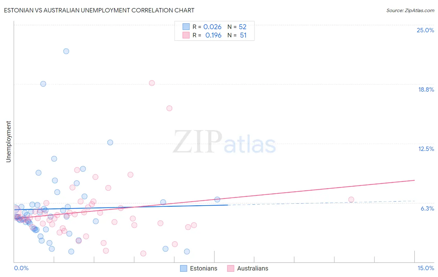 Estonian vs Australian Unemployment