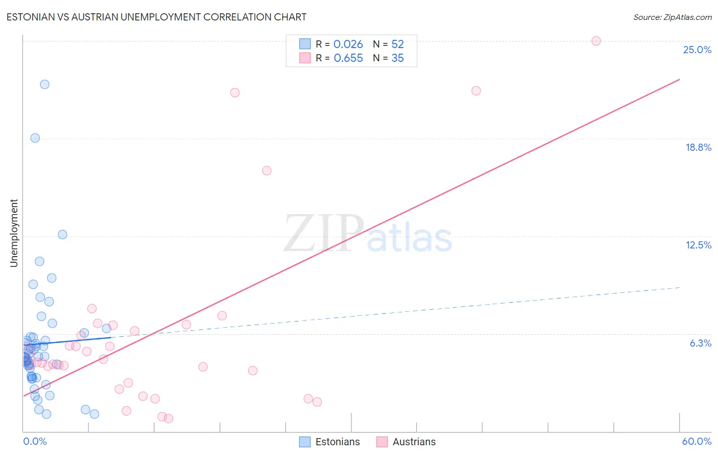 Estonian vs Austrian Unemployment