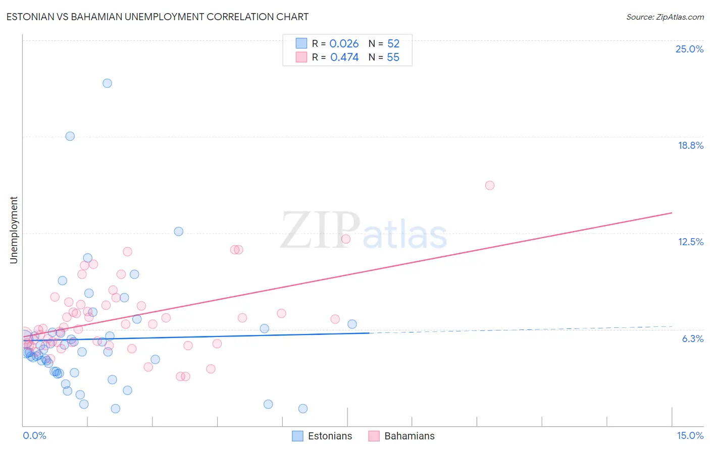 Estonian vs Bahamian Unemployment