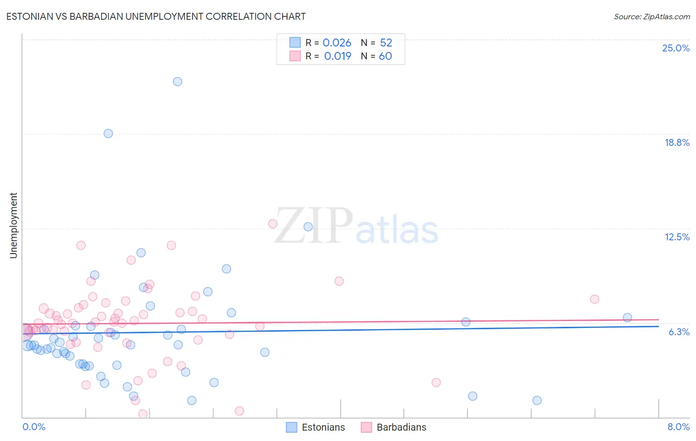 Estonian vs Barbadian Unemployment