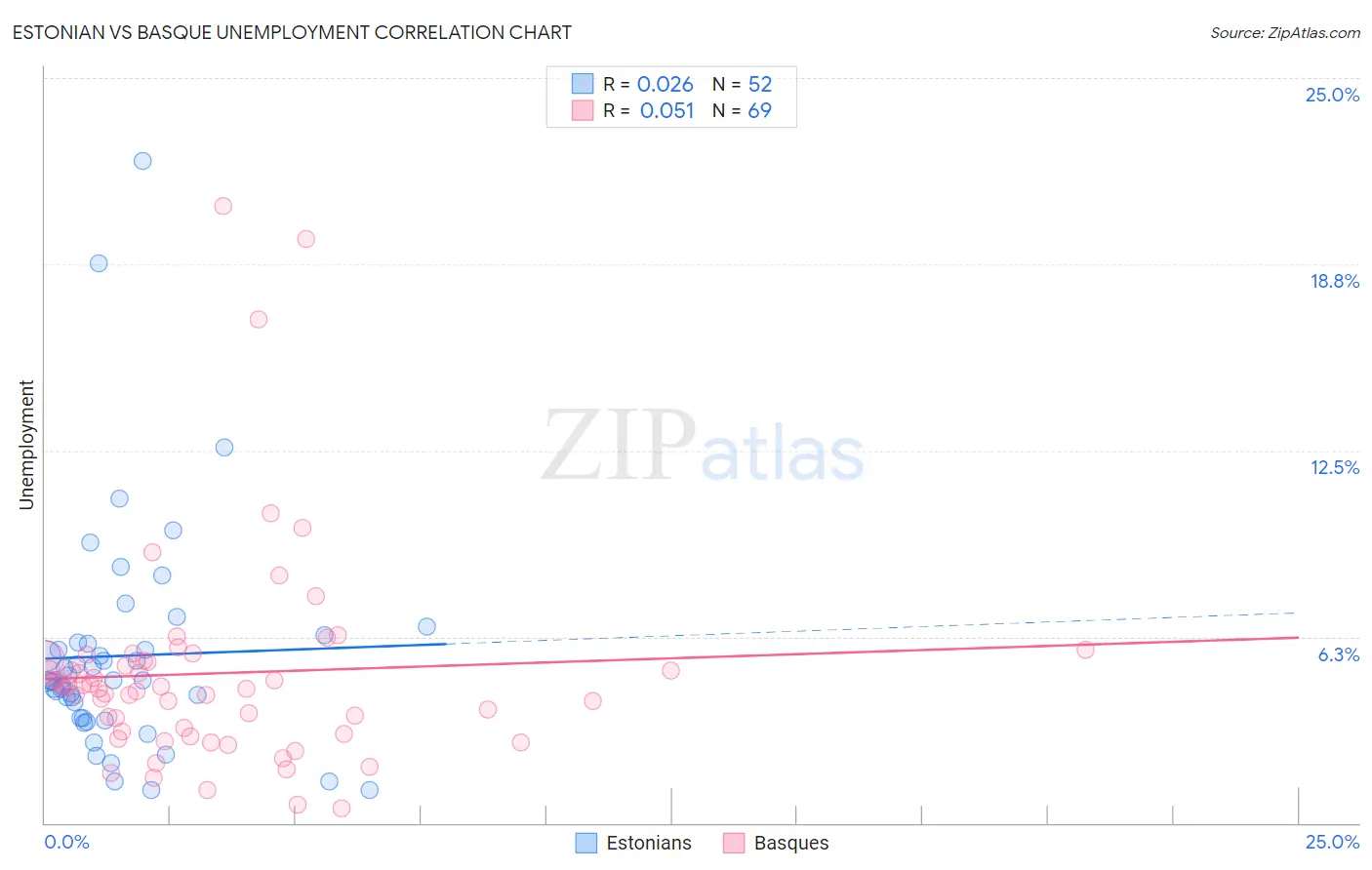 Estonian vs Basque Unemployment