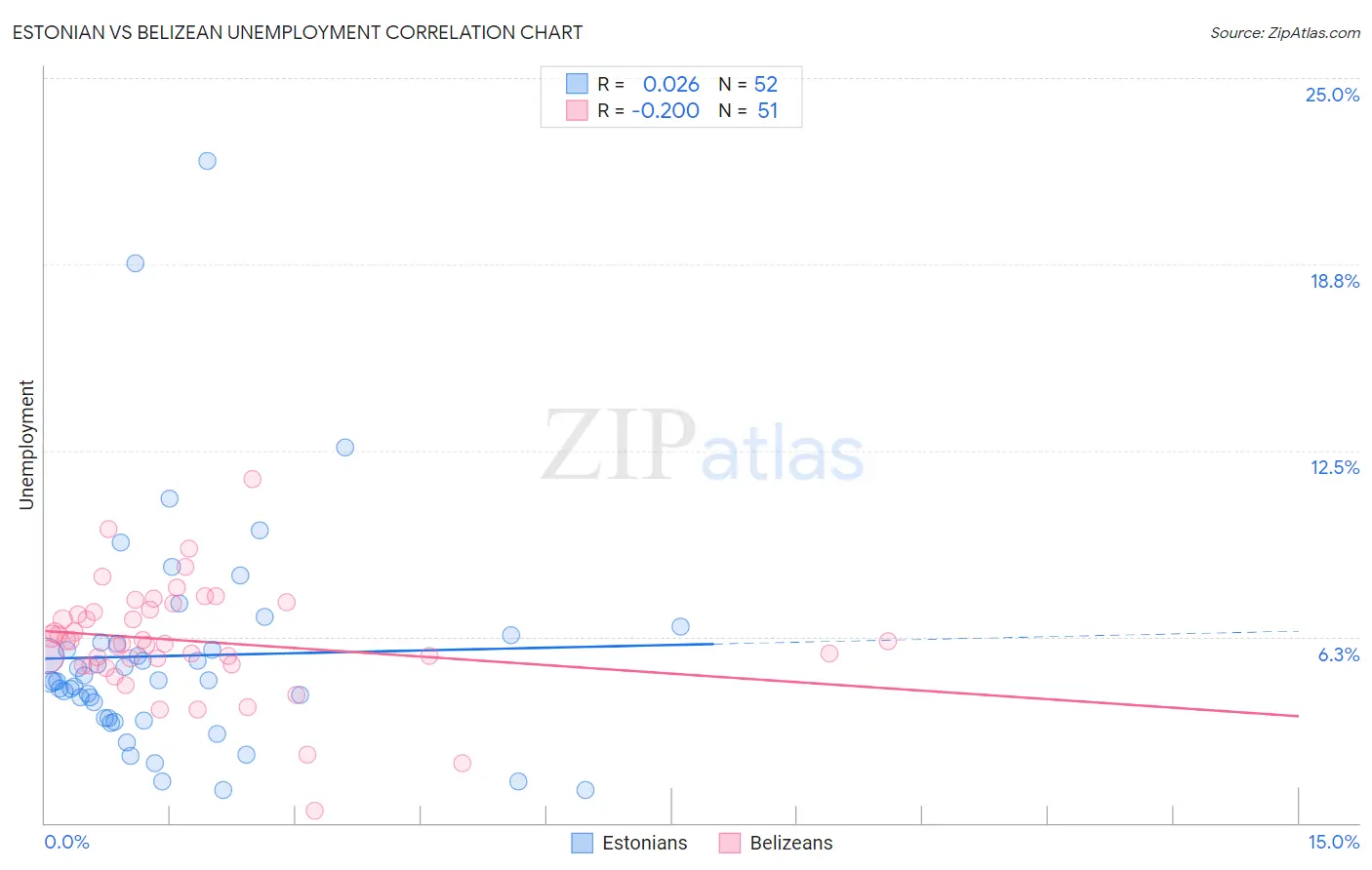 Estonian vs Belizean Unemployment
