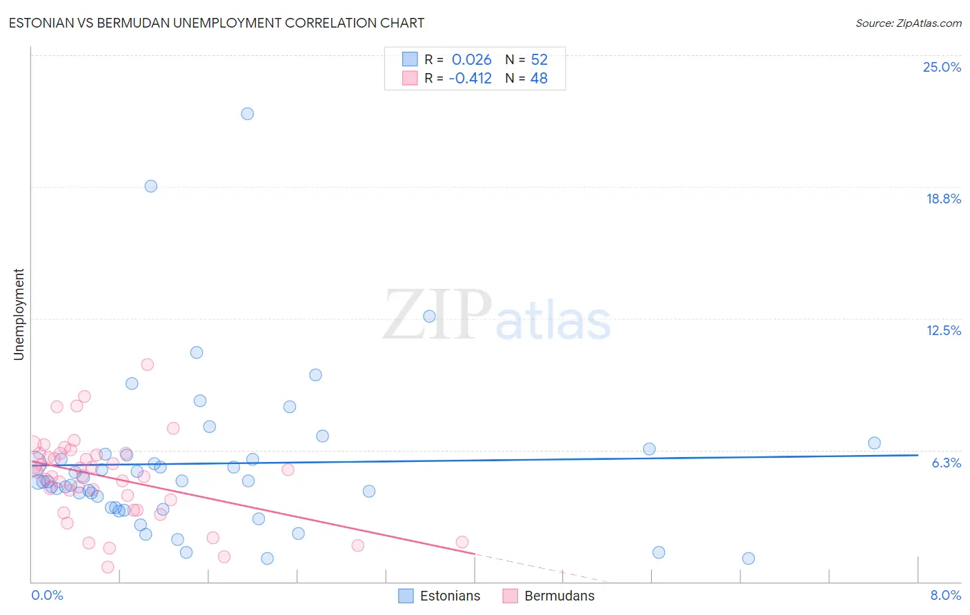 Estonian vs Bermudan Unemployment
