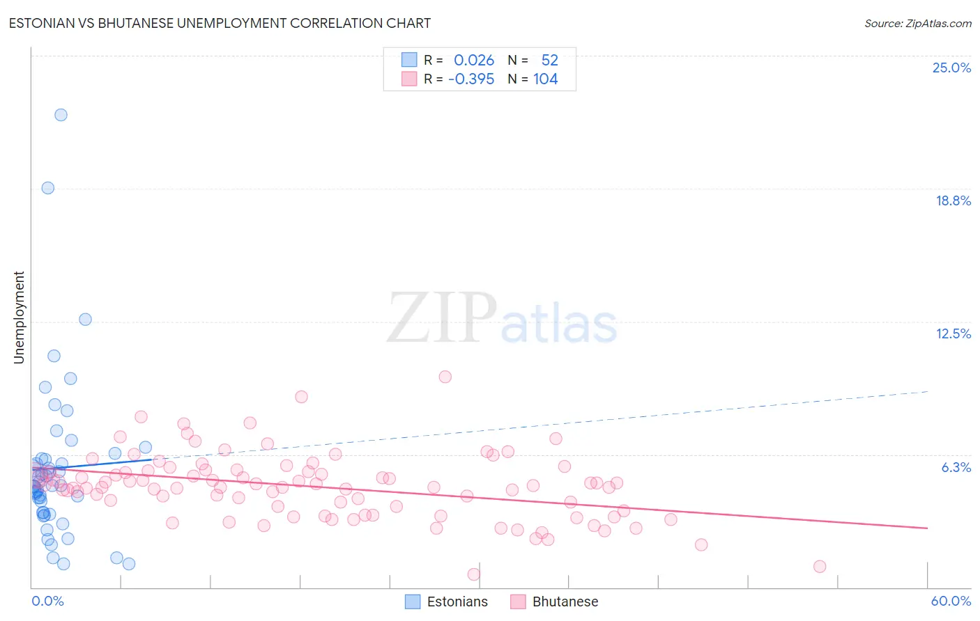 Estonian vs Bhutanese Unemployment