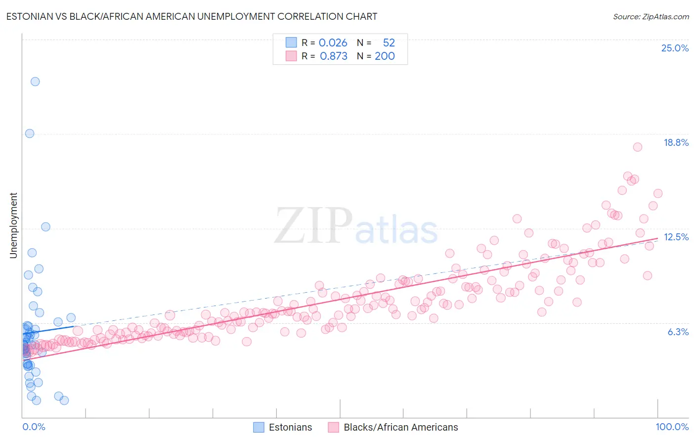 Estonian vs Black/African American Unemployment
